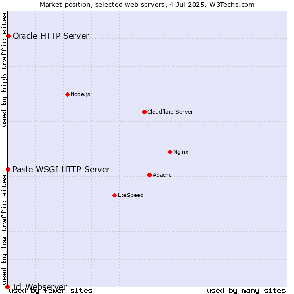 Market position of Oracle HTTP Server vs. Paste WSGI HTTP Server vs. Tcl-Webserver