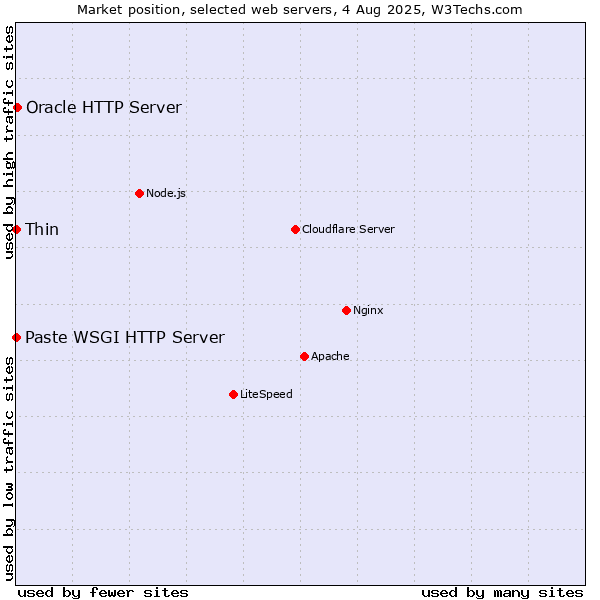 Market position of Oracle HTTP Server vs. Thin vs. Paste WSGI HTTP Server