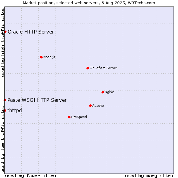Market position of Oracle HTTP Server vs. thttpd vs. Paste WSGI HTTP Server