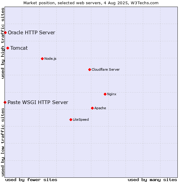 Market position of Tomcat vs. Oracle HTTP Server vs. Paste WSGI HTTP Server
