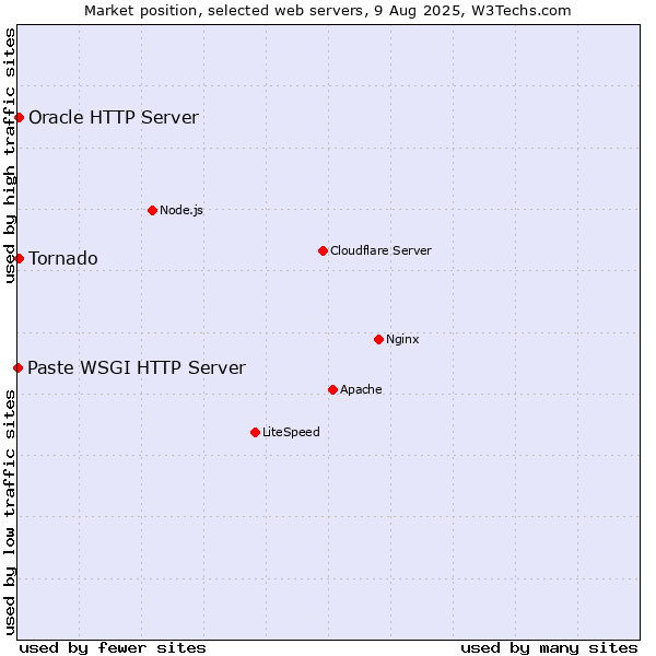 Market position of Tornado vs. Oracle HTTP Server vs. Paste WSGI HTTP Server
