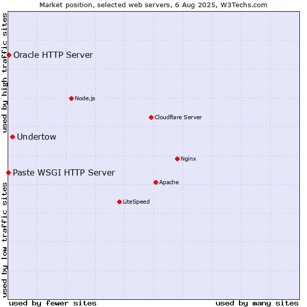 Market position of Undertow vs. Oracle HTTP Server vs. Paste WSGI HTTP Server