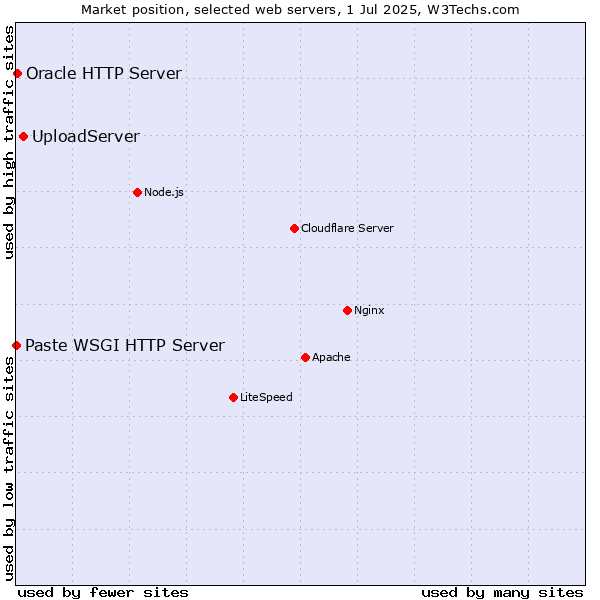 Market position of UploadServer vs. Oracle HTTP Server vs. Paste WSGI HTTP Server