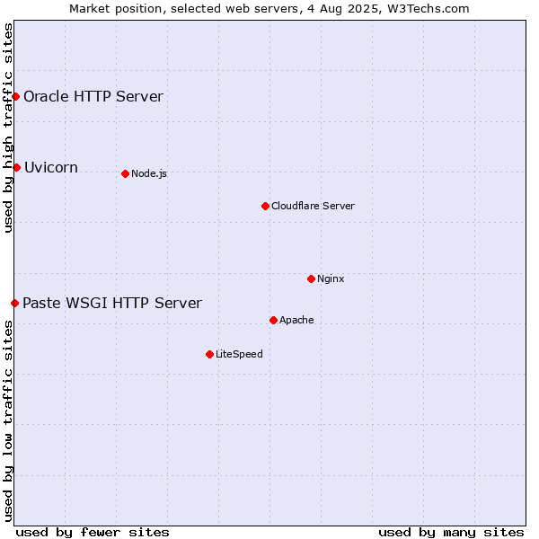 Market position of Uvicorn vs. Oracle HTTP Server vs. Paste WSGI HTTP Server