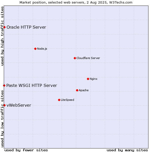 Market position of vWebServer vs. Oracle HTTP Server vs. Paste WSGI HTTP Server