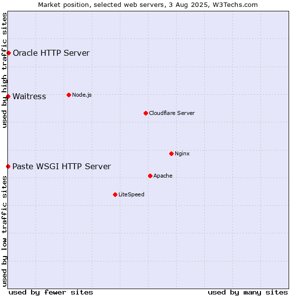 Market position of Oracle HTTP Server vs. Waitress vs. Paste WSGI HTTP Server