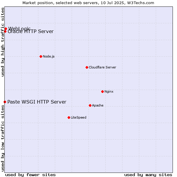 Market position of WebLogic vs. Oracle HTTP Server vs. Paste WSGI HTTP Server