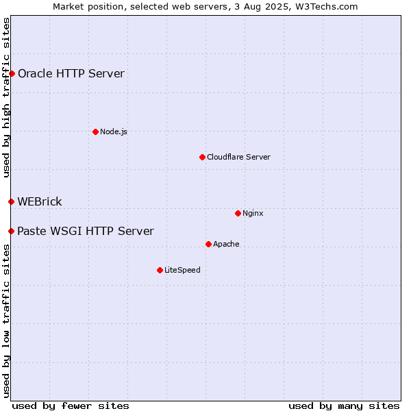 Market position of Oracle HTTP Server vs. WEBrick vs. Paste WSGI HTTP Server
