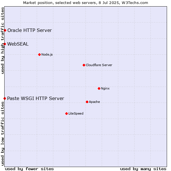Market position of Oracle HTTP Server vs. Paste WSGI HTTP Server vs. WebSEAL