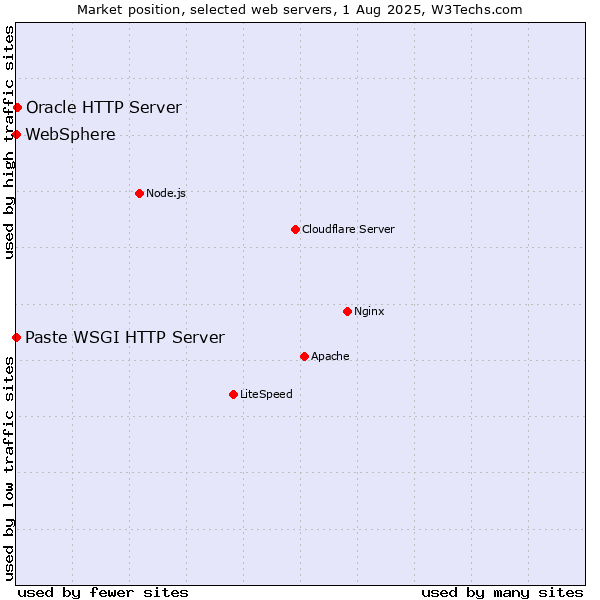Market position of Oracle HTTP Server vs. Paste WSGI HTTP Server vs. WebSphere