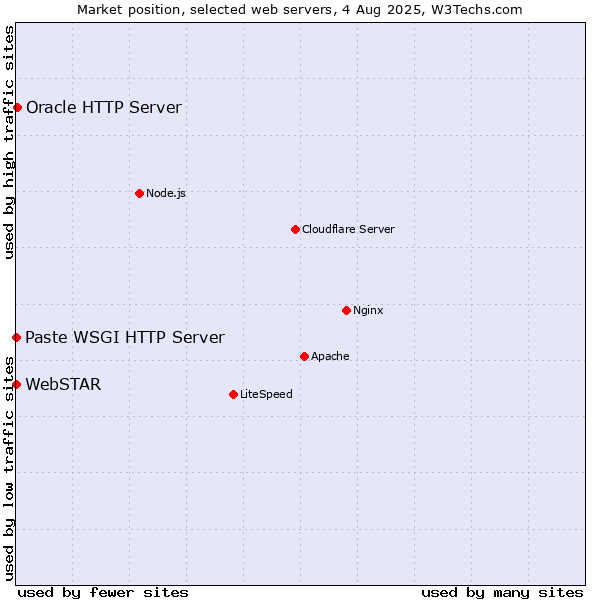 Market position of Oracle HTTP Server vs. Paste WSGI HTTP Server vs. WebSTAR