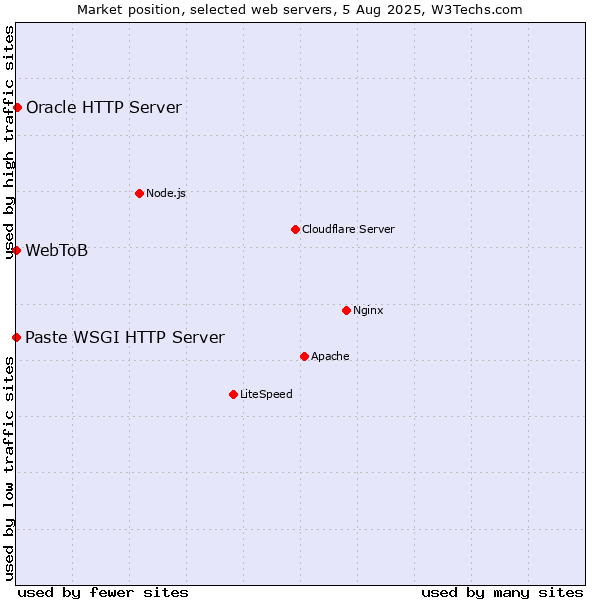 Market position of Oracle HTTP Server vs. Paste WSGI HTTP Server vs. WebToB