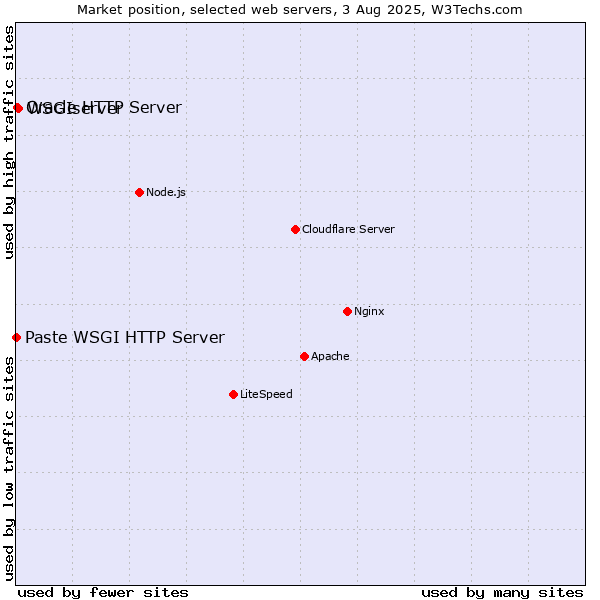 Market position of WSGIserver vs. Oracle HTTP Server vs. Paste WSGI HTTP Server
