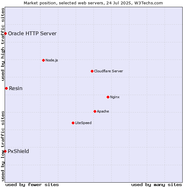 Market position of Resin vs. Oracle HTTP Server vs. PxShield