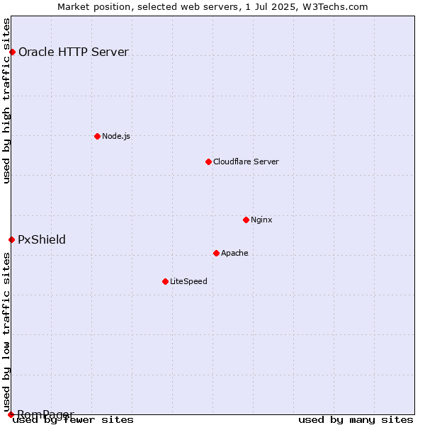 Market position of Oracle HTTP Server vs. PxShield vs. RomPager