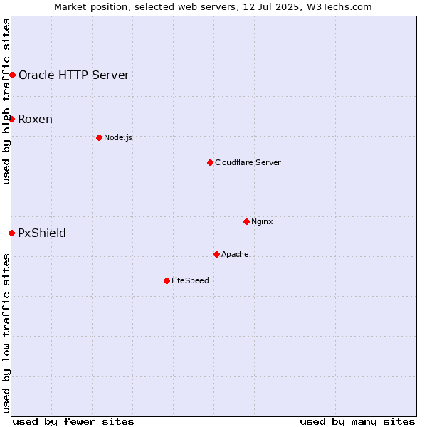 Market position of Oracle HTTP Server vs. PxShield vs. Roxen