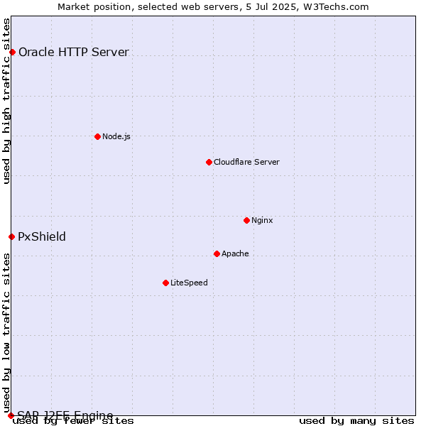 Market position of Oracle HTTP Server vs. PxShield vs. SAP J2EE Engine
