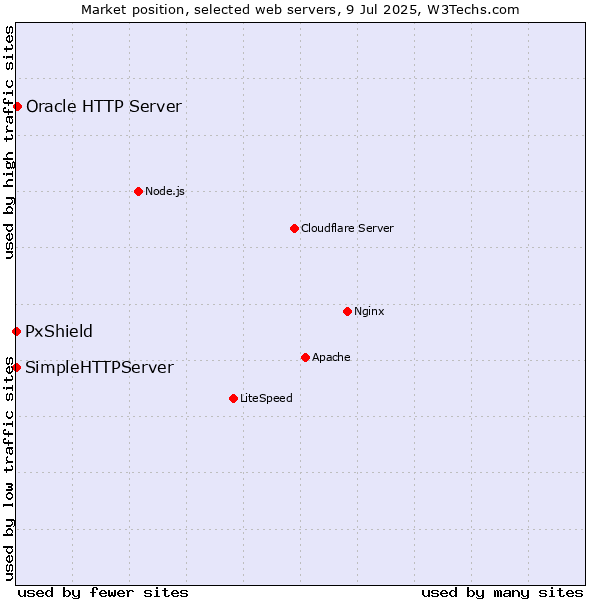 Market position of Oracle HTTP Server vs. PxShield vs. SimpleHTTPServer