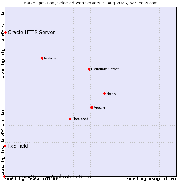 Market position of Oracle HTTP Server vs. PxShield vs. Sun Java System Application Server