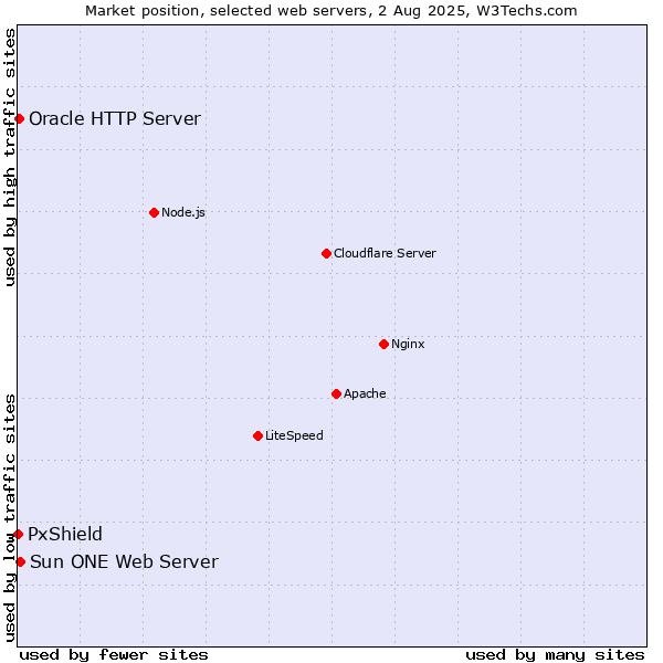 Market position of Sun ONE Web Server vs. Oracle HTTP Server vs. PxShield
