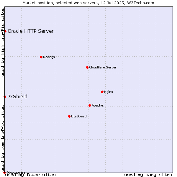 Market position of Oracle HTTP Server vs. PxShield vs. Swazoo