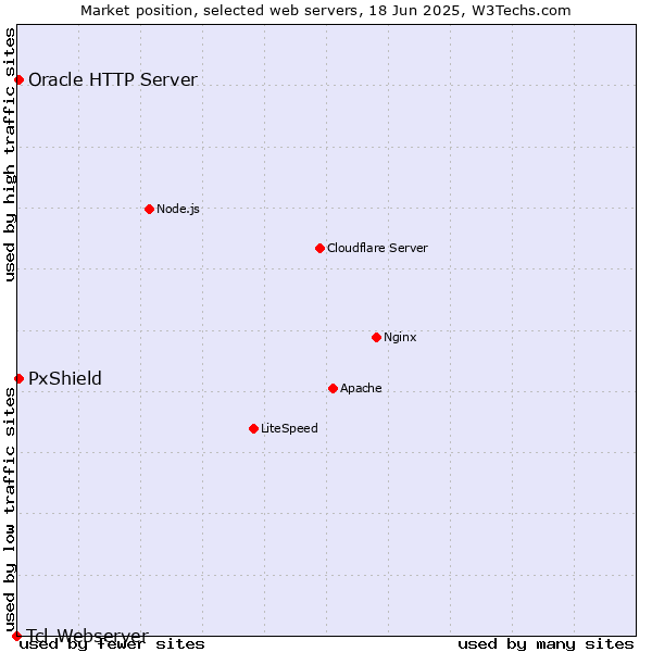 Market position of Oracle HTTP Server vs. PxShield vs. Tcl-Webserver