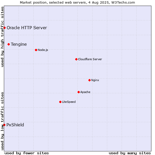 Market position of Tengine vs. Oracle HTTP Server vs. PxShield