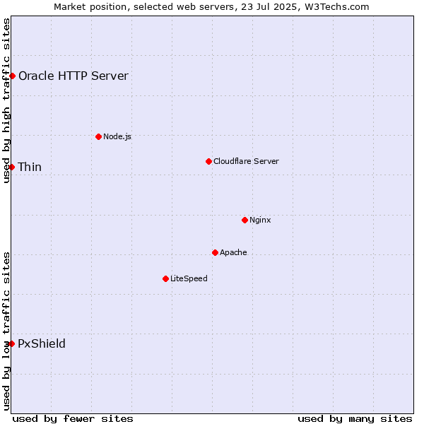 Market position of Oracle HTTP Server vs. Thin vs. PxShield