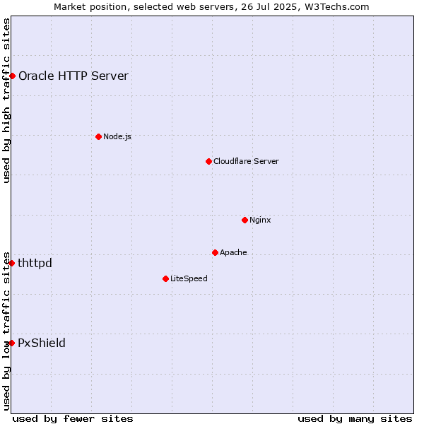 Market position of Oracle HTTP Server vs. PxShield vs. thttpd