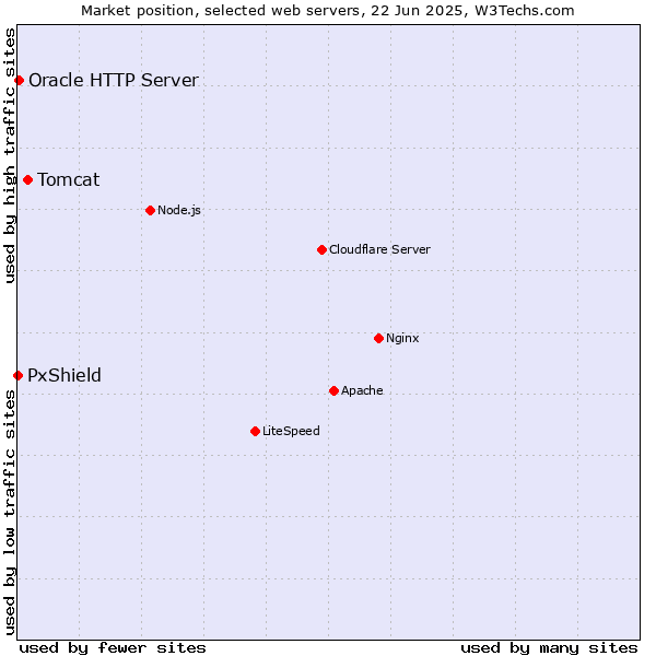Market position of Tomcat vs. Oracle HTTP Server vs. PxShield