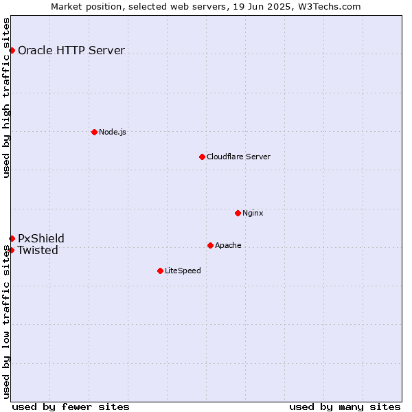 Market position of Oracle HTTP Server vs. PxShield vs. Twisted