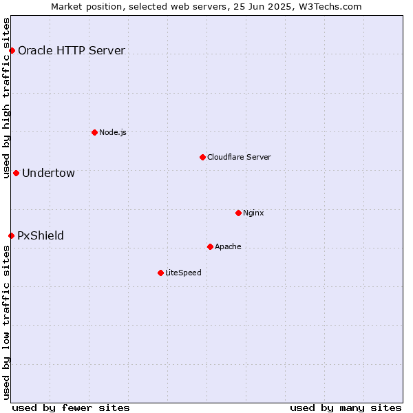 Market position of Undertow vs. Oracle HTTP Server vs. PxShield