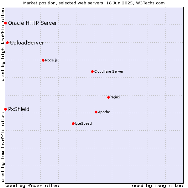 Market position of UploadServer vs. Oracle HTTP Server vs. PxShield