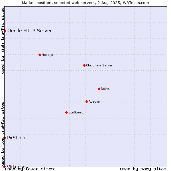 Market position of Oracle HTTP Server vs. PxShield vs. Virtuoso