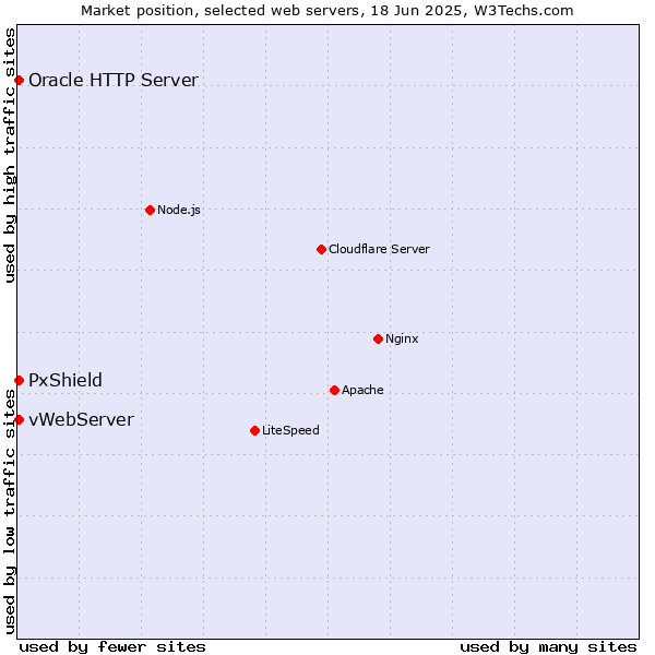 Market position of vWebServer vs. Oracle HTTP Server vs. PxShield