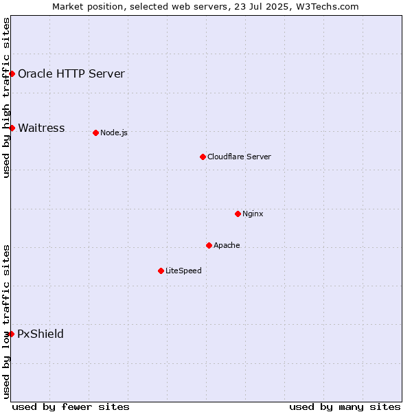 Market position of Oracle HTTP Server vs. Waitress vs. PxShield