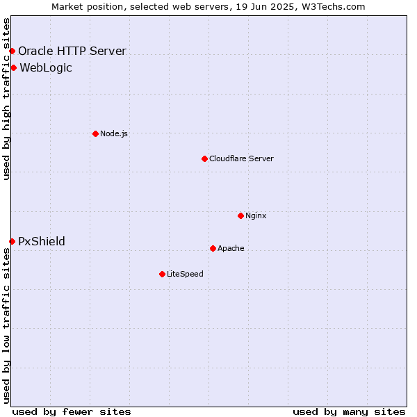 Market position of WebLogic vs. Oracle HTTP Server vs. PxShield