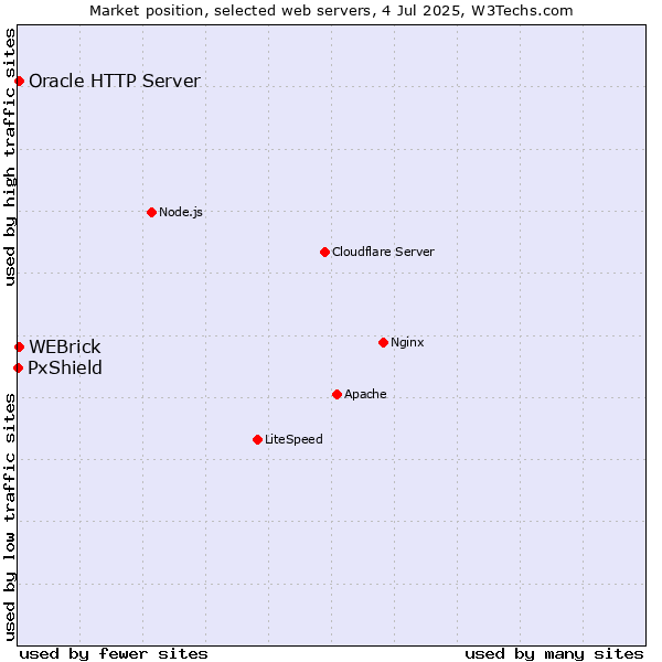 Market position of Oracle HTTP Server vs. WEBrick vs. PxShield