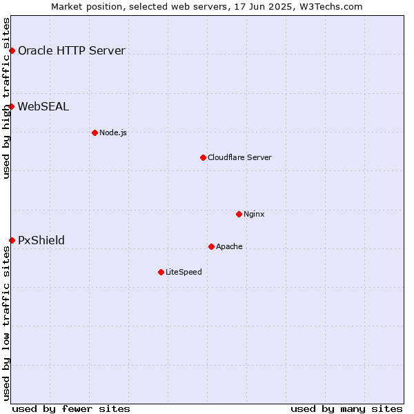 Market position of Oracle HTTP Server vs. PxShield vs. WebSEAL
