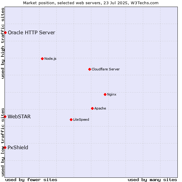 Market position of Oracle HTTP Server vs. PxShield vs. WebSTAR