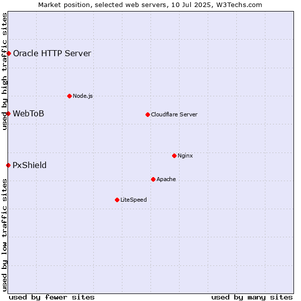 Market position of Oracle HTTP Server vs. PxShield vs. WebToB
