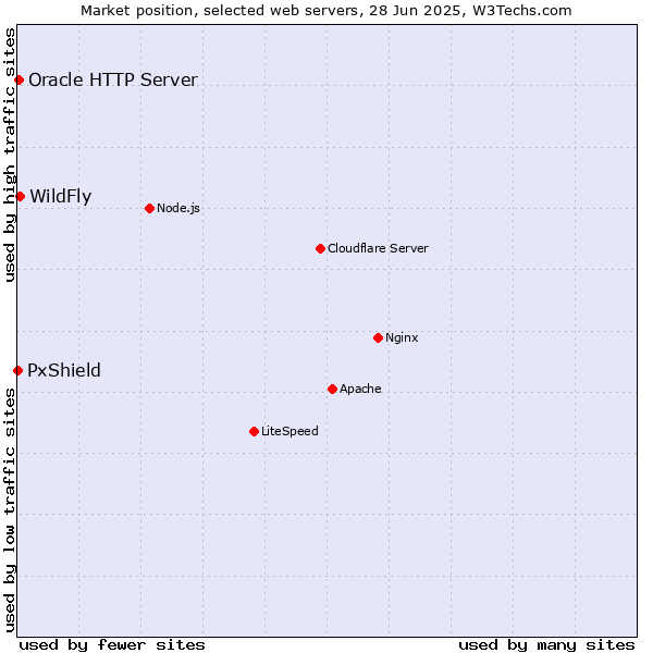 Market position of WildFly vs. Oracle HTTP Server vs. PxShield