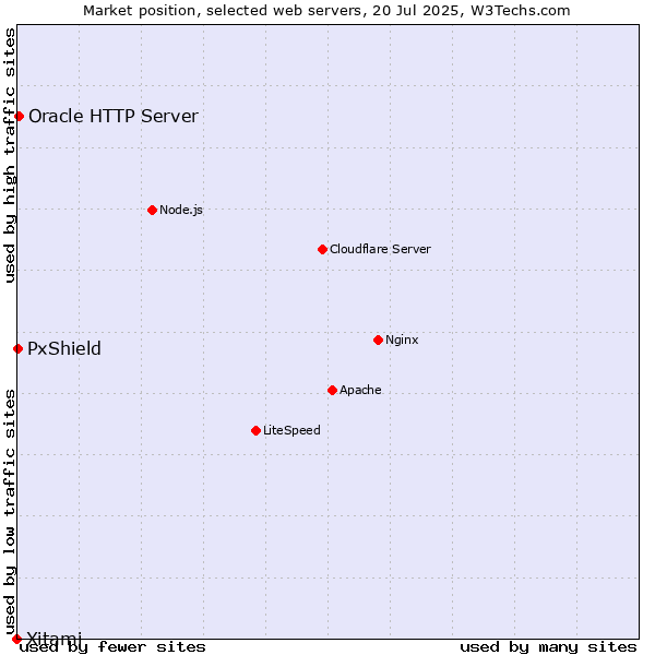 Market position of Oracle HTTP Server vs. PxShield vs. Xitami