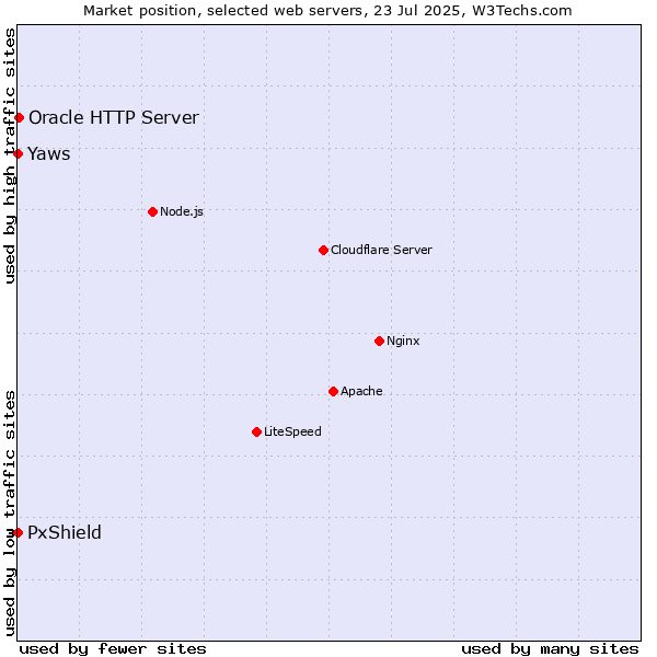 Market position of Oracle HTTP Server vs. PxShield vs. Yaws