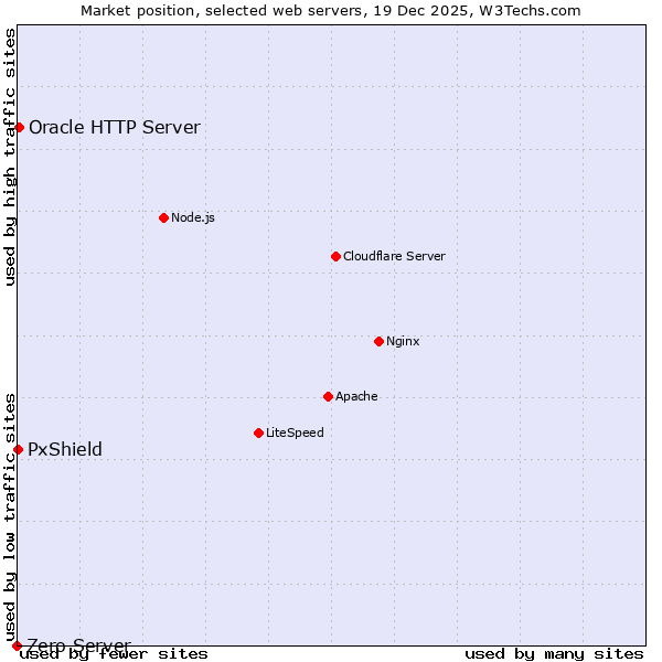 Market position of Oracle HTTP Server vs. PxShield vs. Zero Server
