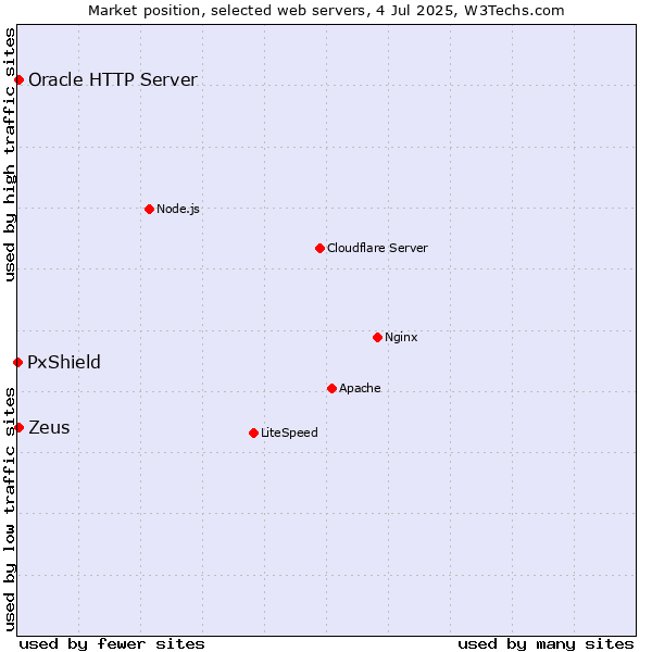 Market position of Zeus vs. Oracle HTTP Server vs. PxShield