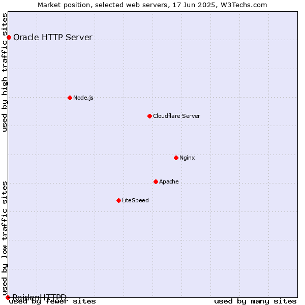 Market position of Oracle HTTP Server vs. RaidenHTTPD