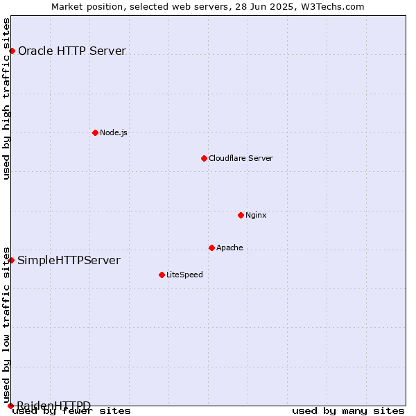 Market position of Oracle HTTP Server vs. SimpleHTTPServer vs. RaidenHTTPD