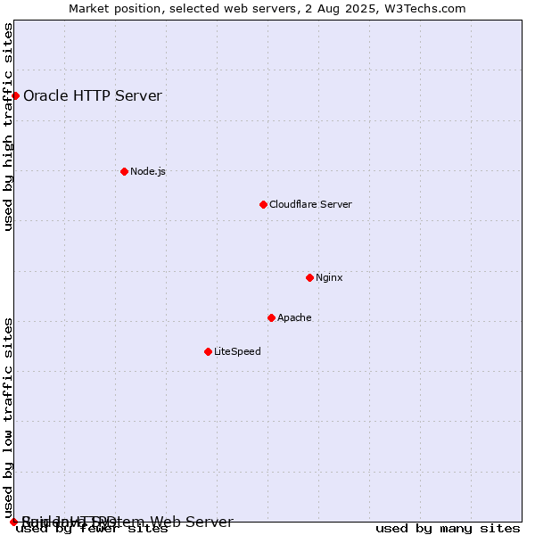 Market position of Oracle HTTP Server vs. RaidenHTTPD vs. Sun Java System Web Server