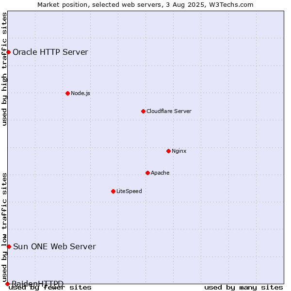 Market position of Sun ONE Web Server vs. Oracle HTTP Server vs. RaidenHTTPD
